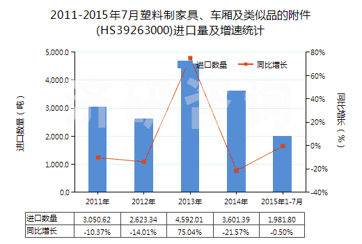 2011-2015年7月塑料制家具、車(chē)廂及類似品的附件(HS39263000)進(jìn)口量及增速統(tǒng)計(jì)